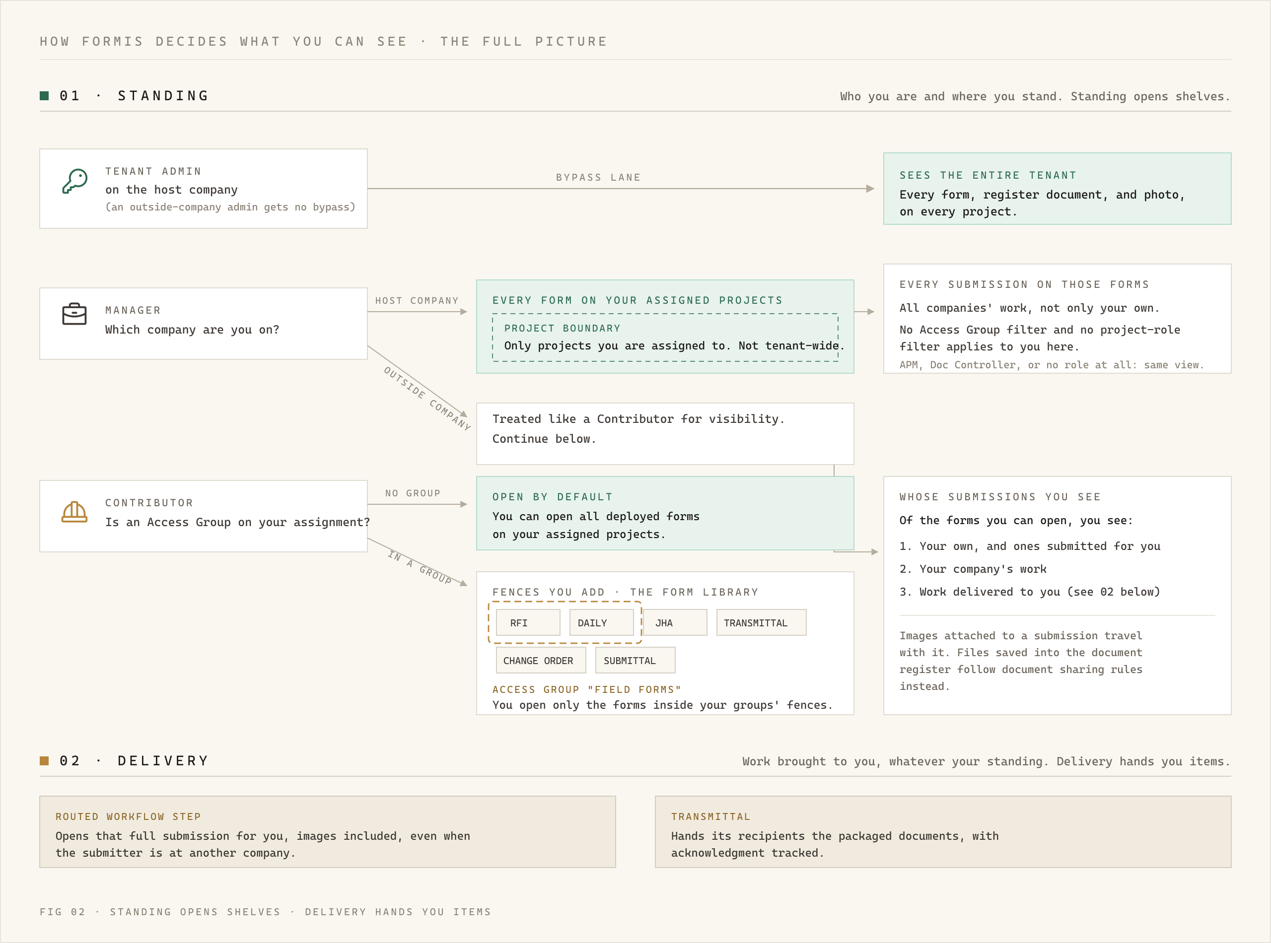 How Formis decides what you can see: the full picture. Section 01 Standing: Tenant Admin on the host company takes a bypass lane and sees the entire tenant (every form, register document, and photo on every project; an outside-company admin gets no bypass). Manager asks which company: on the host company, every form on assigned projects only (project boundary, not tenant-wide), then every submission on those forms with no Access Group or project-role filter; on an outside company, treated like a Contributor. Contributor asks whether an Access Group is on the assignment: no group means open by default (all deployed forms on assigned projects); in a group, only forms inside the group's fences (example Field Forms). Whose submissions you see: own and submitted-for-you, your company's work, and work delivered to you. Images attached to a submission travel with it; files saved into the document register follow document sharing rules. Section 02 Delivery: a routed workflow step opens that full submission for you, images included, even when the submitter is at another company; a transmittal hands recipients the packaged documents with acknowledgment tracked. Caption: FIG 02, Standing opens shelves, Delivery hands you items.